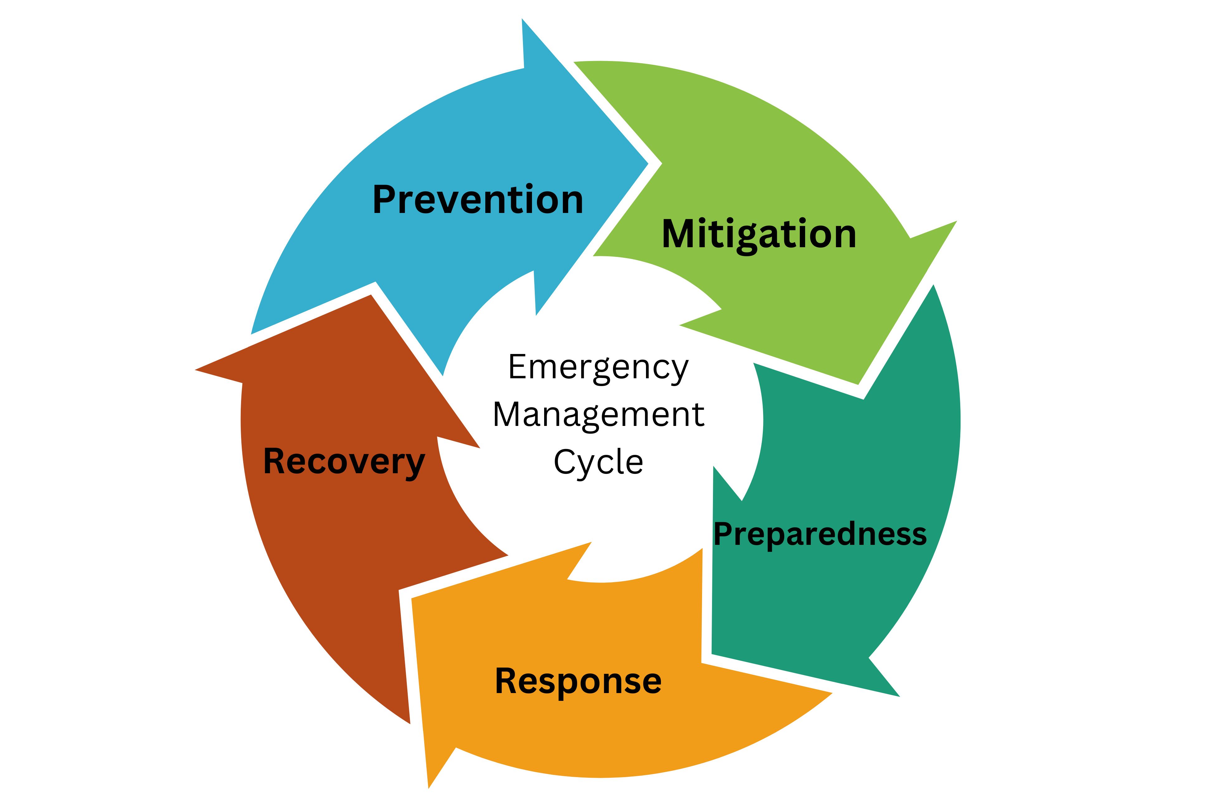 A circle of arrows, listing the emergency management cycle: Prevention, Mitigation, Preparedness, Response & Recovery